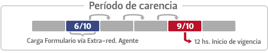 Período de carencia